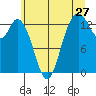 Boston Harbor tide chart for Monday, June 27, 2022