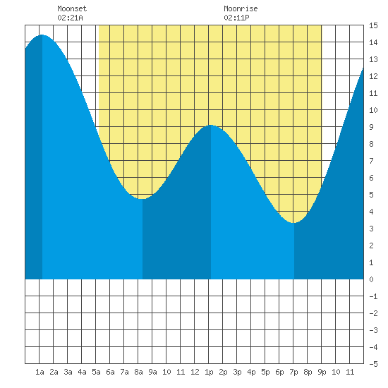 Boston Harbor tide chart for Wednesday, June 8, 2022
