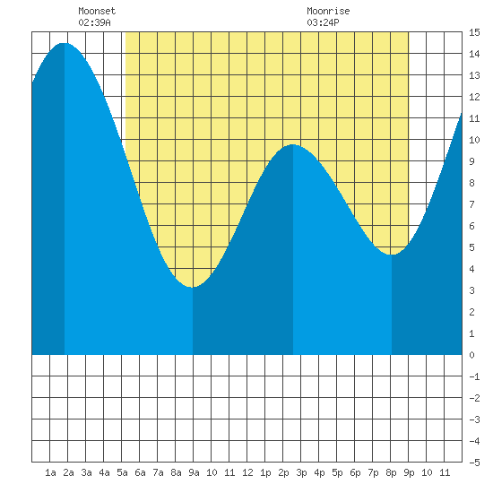 Boston Harbor tide chart for Thursday, June 9, 2022