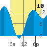 Boston Harbor tide chart for Sunday, July 10, 2022