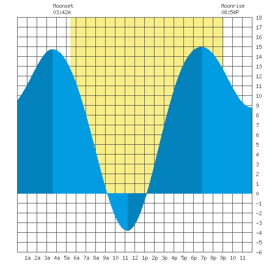 Boston Harbor tide chart for Tuesday, July 12, 2022