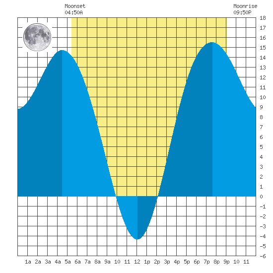 Boston Harbor tide chart for Wednesday, July 13, 2022