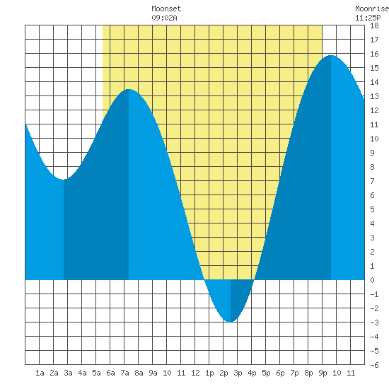 Boston Harbor tide chart for Saturday, July 16, 2022