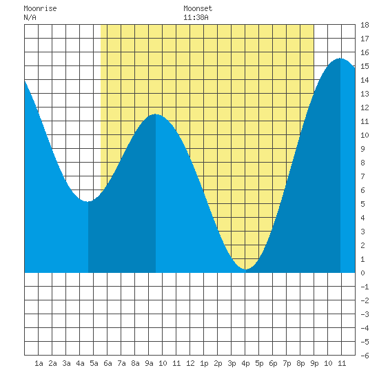 Boston Harbor tide chart for Monday, July 18, 2022