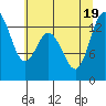 Boston Harbor tide chart for Tuesday, July 19, 2022