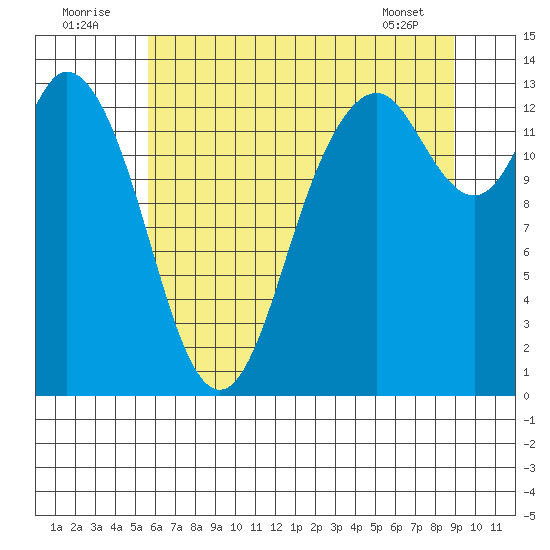 Boston Harbor tide chart for Saturday, July 23, 2022
