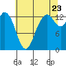 Boston Harbor tide chart for Saturday, July 23, 2022