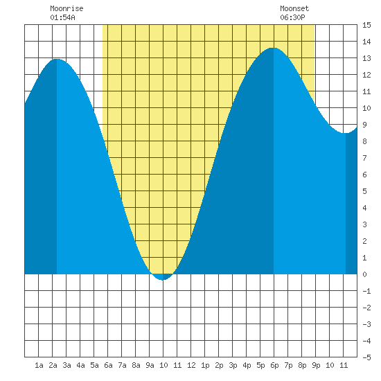 Boston Harbor tide chart for Sunday, July 24, 2022