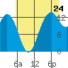 Boston Harbor tide chart for Sunday, July 24, 2022