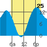Boston Harbor tide chart for Monday, July 25, 2022