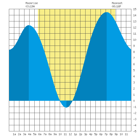 Boston Harbor tide chart for Tuesday, July 26, 2022