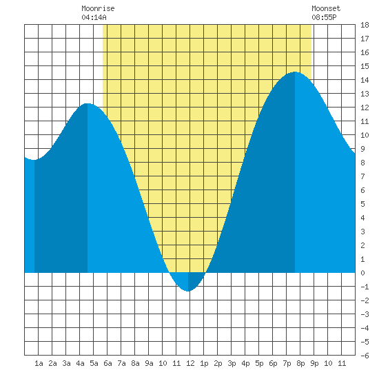 Boston Harbor tide chart for Wednesday, July 27, 2022