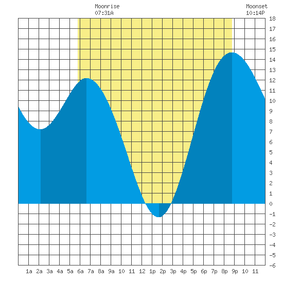Boston Harbor tide chart for Saturday, July 30, 2022