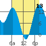 Boston Harbor tide chart for Saturday, August 13, 2022