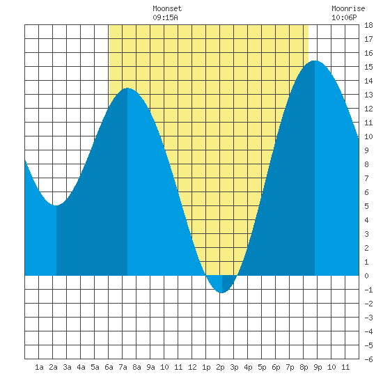 Boston Harbor tide chart for Sunday, August 14, 2022