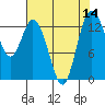 Boston Harbor tide chart for Sunday, August 14, 2022