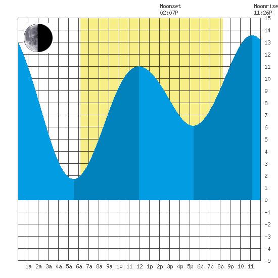 Boston Harbor tide chart for Thursday, August 18, 2022