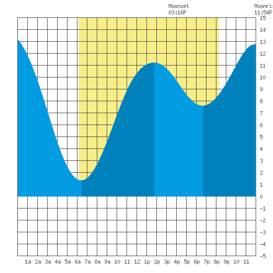 Boston Harbor tide chart for Friday, August 19, 2022