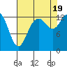 Boston Harbor tide chart for Friday, August 19, 2022