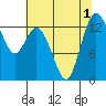 Boston Harbor tide chart for Monday, August 1, 2022