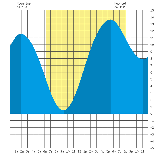 Boston Harbor tide chart for Monday, August 22, 2022
