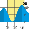 Boston Harbor tide chart for Tuesday, August 23, 2022