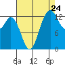 Boston Harbor tide chart for Wednesday, August 24, 2022