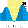 Boston Harbor tide chart for Friday, August 26, 2022