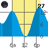 Boston Harbor tide chart for Saturday, August 27, 2022