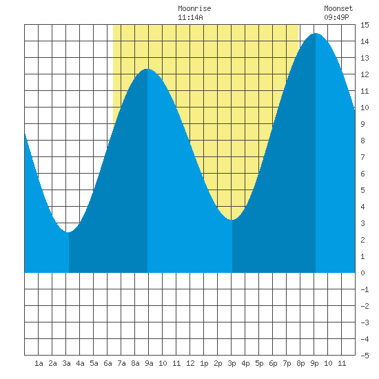 Boston Harbor tide chart for Wednesday, August 31, 2022