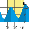 Boston Harbor tide chart for Wednesday, August 31, 2022