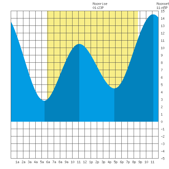 Boston Harbor tide chart for Thursday, August 4, 2022