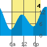 Boston Harbor tide chart for Thursday, August 4, 2022