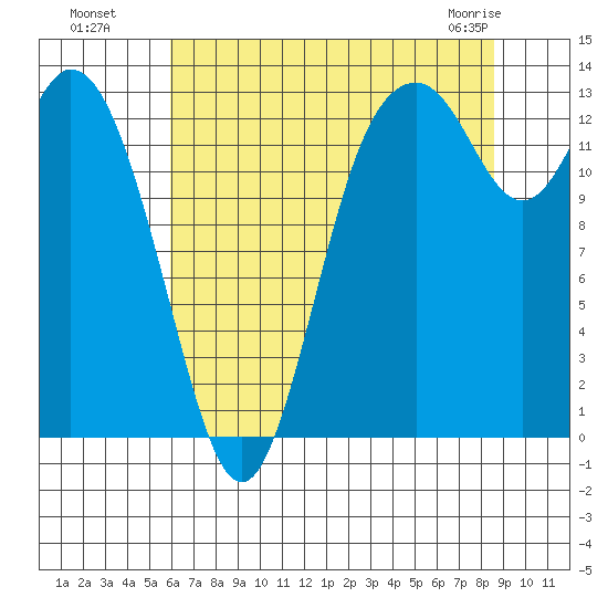 Boston Harbor tide chart for Monday, August 8, 2022