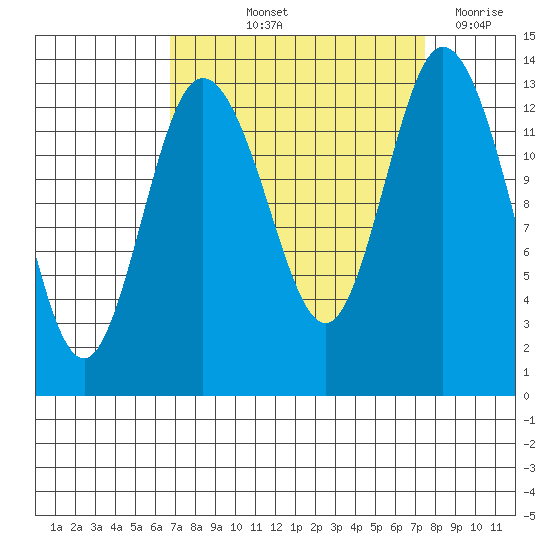 Boston Harbor tide chart for Tuesday, September 13, 2022