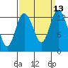 Boston Harbor tide chart for Tuesday, September 13, 2022