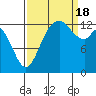Boston Harbor tide chart for Sunday, September 18, 2022