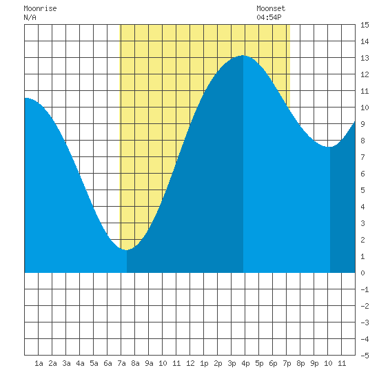 Boston Harbor tide chart for Monday, September 19, 2022