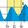 Boston Harbor tide chart for Thursday, September 1, 2022