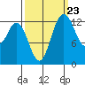 Boston Harbor tide chart for Friday, September 23, 2022