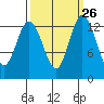Boston Harbor tide chart for Monday, September 26, 2022