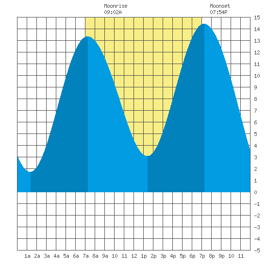 Boston Harbor tide chart for Tuesday, September 27, 2022