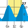 Boston Harbor tide chart for Tuesday, September 27, 2022