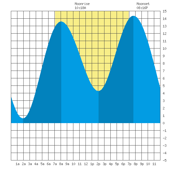 Boston Harbor tide chart for Wednesday, September 28, 2022