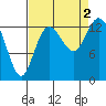 Boston Harbor tide chart for Friday, September 2, 2022