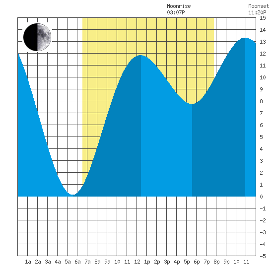 Boston Harbor tide chart for Saturday, September 3, 2022