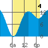 Boston Harbor tide chart for Sunday, September 4, 2022