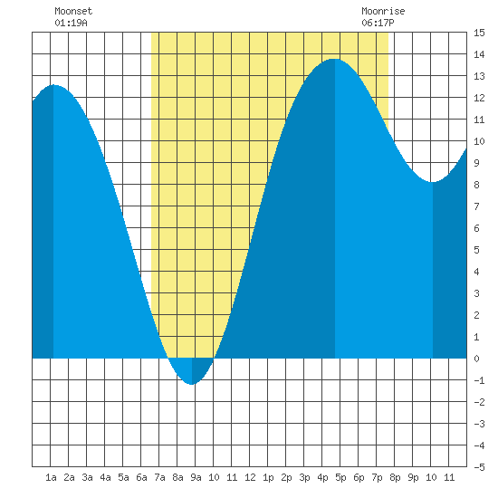 Boston Harbor tide chart for Tuesday, September 6, 2022