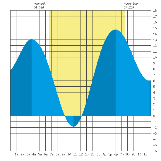 Boston Harbor tide chart for Thursday, September 8, 2022