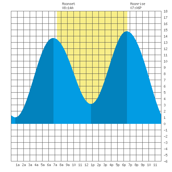 Boston Harbor tide chart for Monday, October 10, 2022